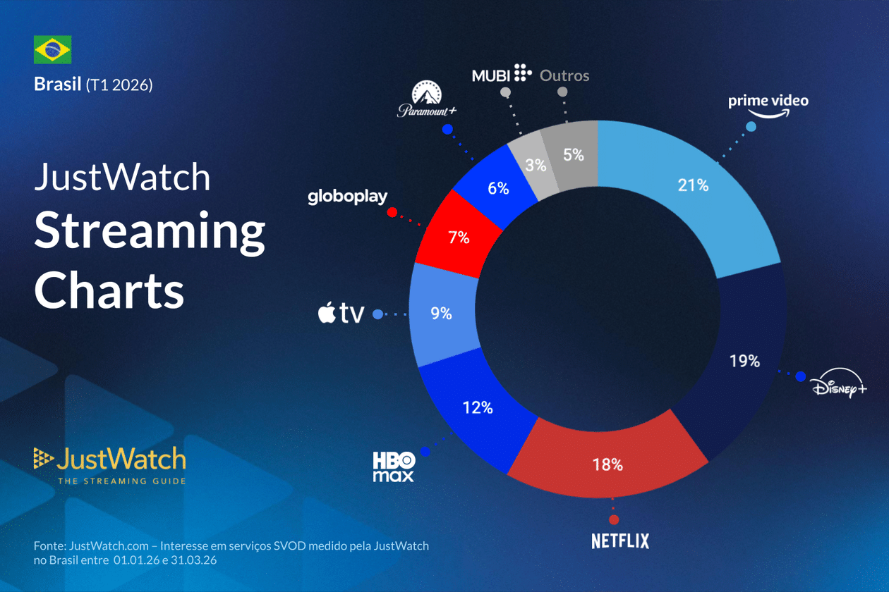 Apple TV cresce 3% em um ano no Brasil; Disney+ ultrapassa Netflix